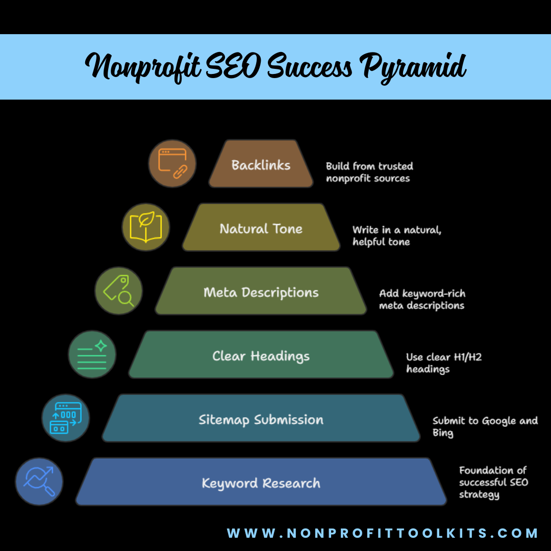 Illustration of the Nonprofit SEO Success Pyramid showing six essential steps: keyword research, sitemap submission, clear headings, meta descriptions, natural tone, and backlinks. Visual hierarchy represents foundational to advanced SEO techniques for nonprofits.